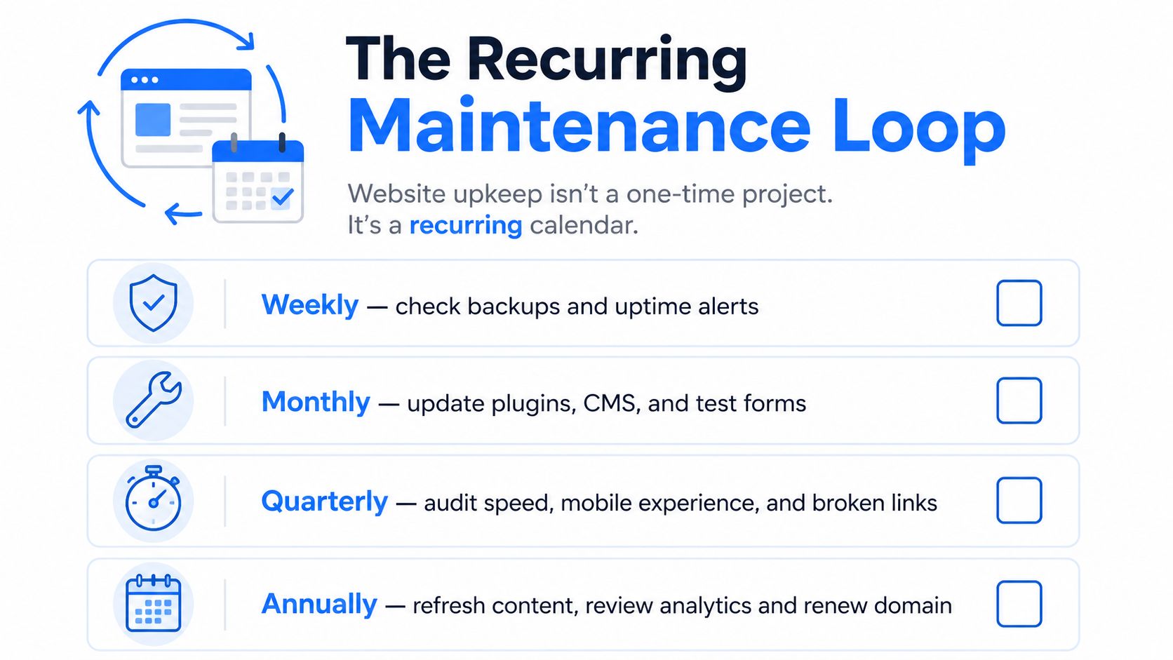 An infographic titled The Recurring Maintenance Loop, detailing website management tasks scheduled weekly, monthly, quarterly, and annually.