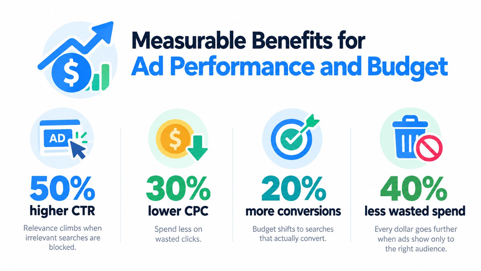 An infographic showing measurable benefits of ad performance, including higher CTR, lower CPC, more conversions, and less wasted spend.