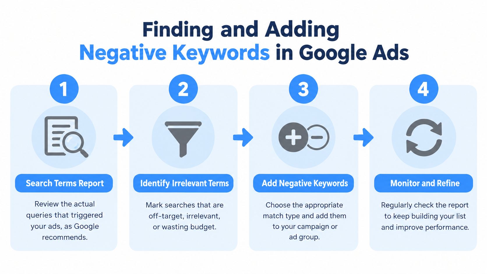 A four-step infographic illustrating how to identify and add negative keywords in Google Ads campaigns effectively.