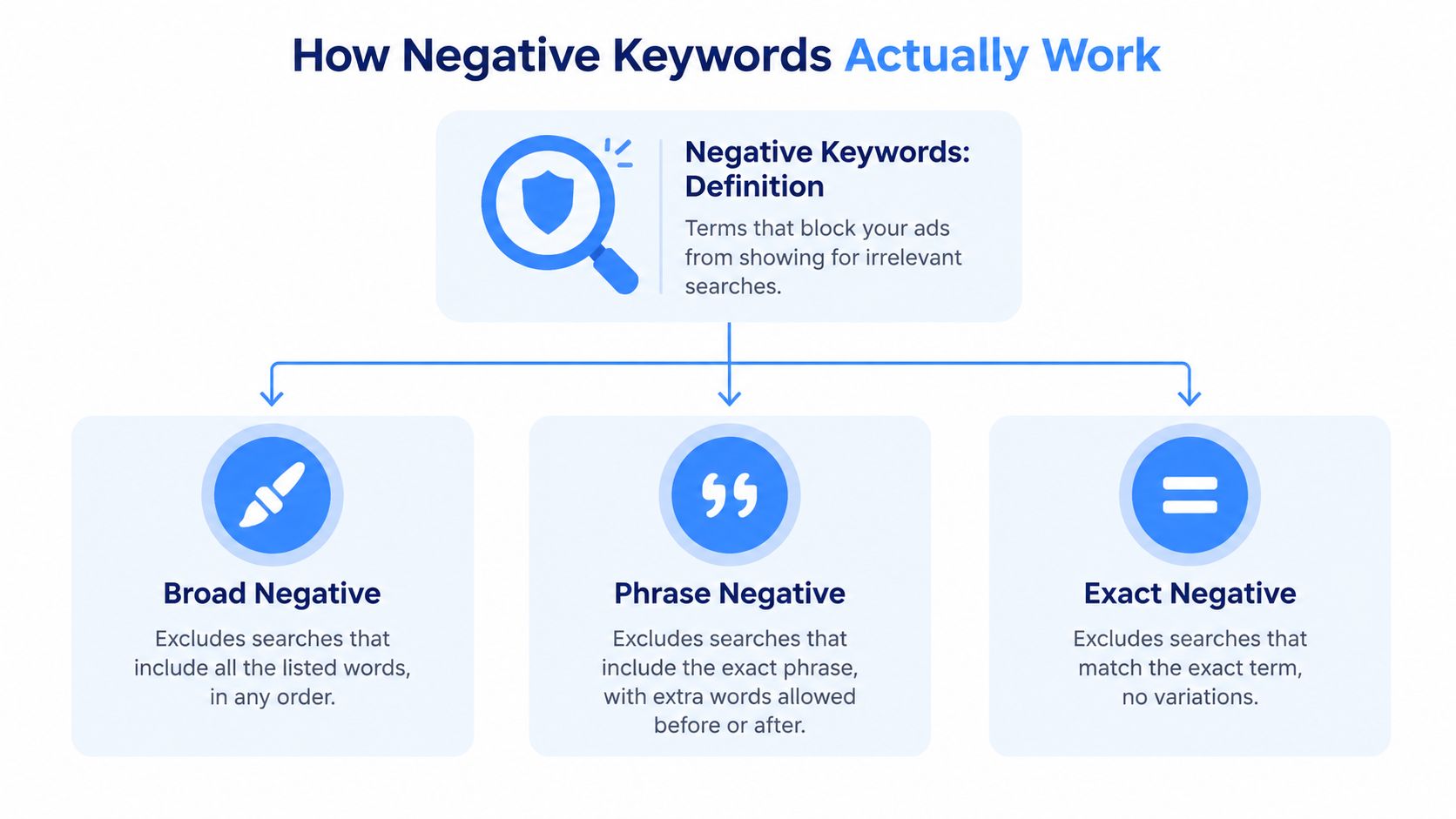 A diagram explaining how negative keywords work, detailing broad, phrase, and exact negative keyword matching types.