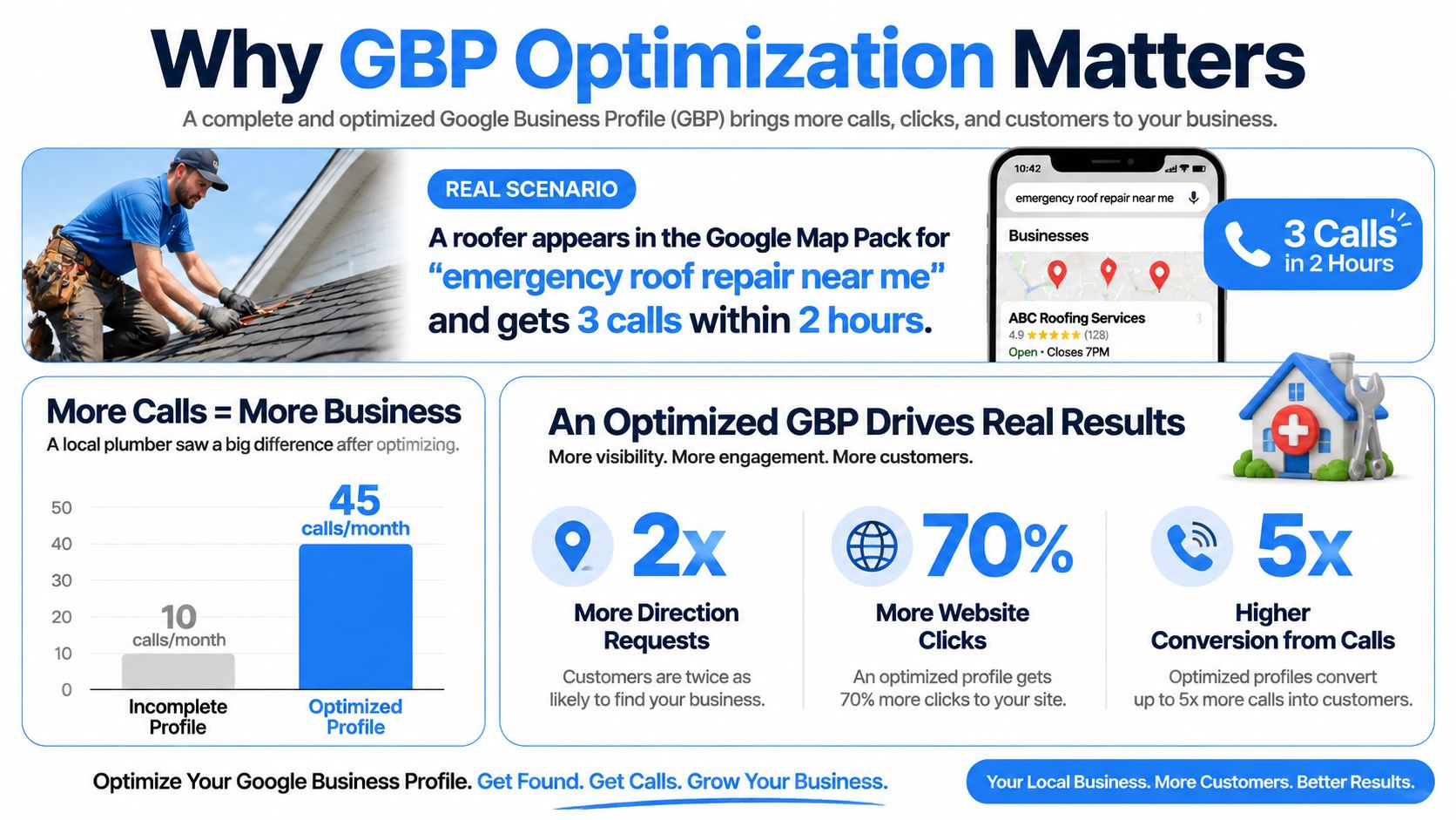An infographic explaining the benefits of Google Business Profile optimization for local businesses and improved customer engagement.