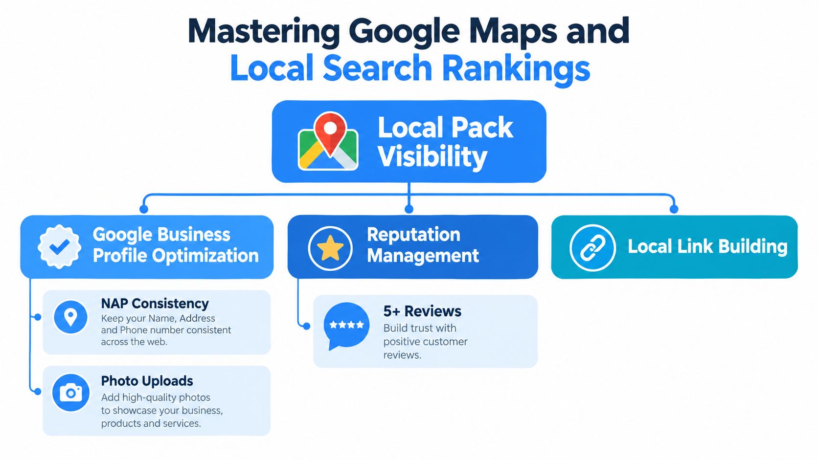 An infographic illustrating strategies for mastering Google Maps and local search rankings for businesses.