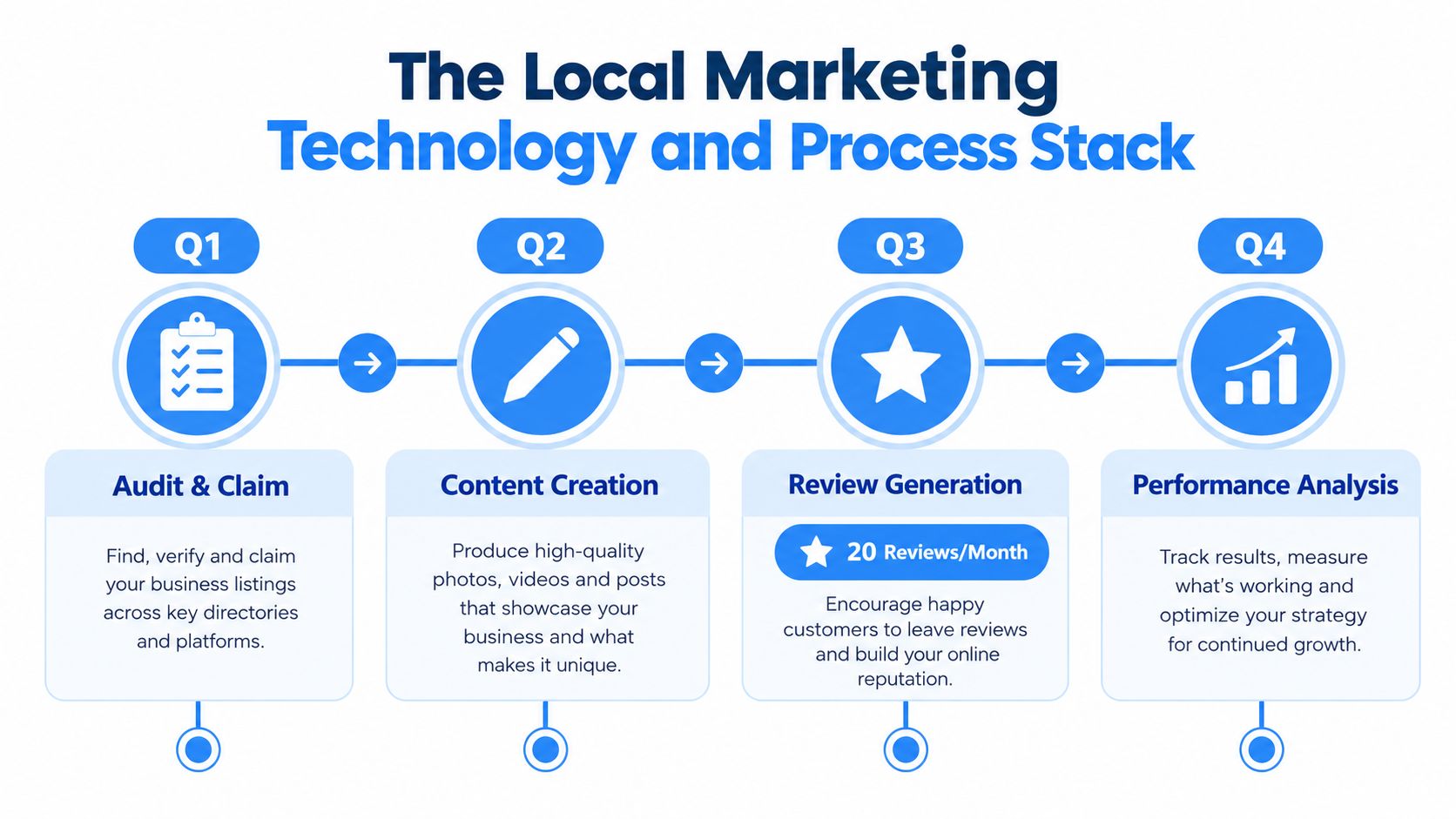 A diagram outlining a four-step quarterly process for local marketing technology, covering audit, content, reviews, and analysis.