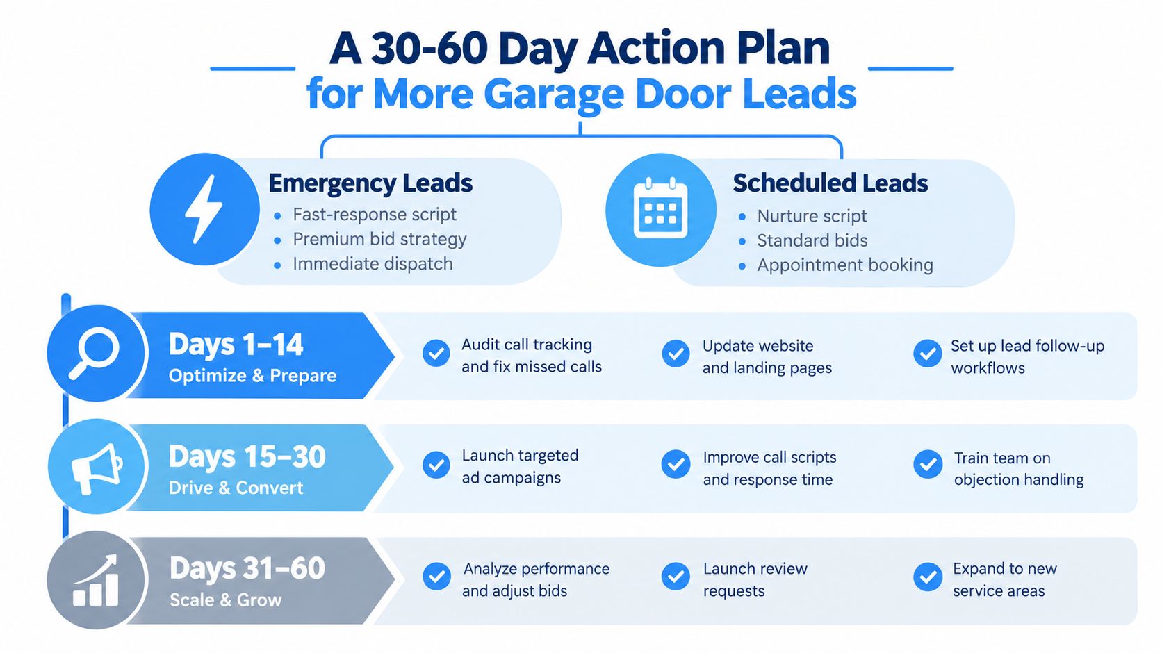 A strategic 30 to 60 day action plan infographic for generating and managing garage door leads.
