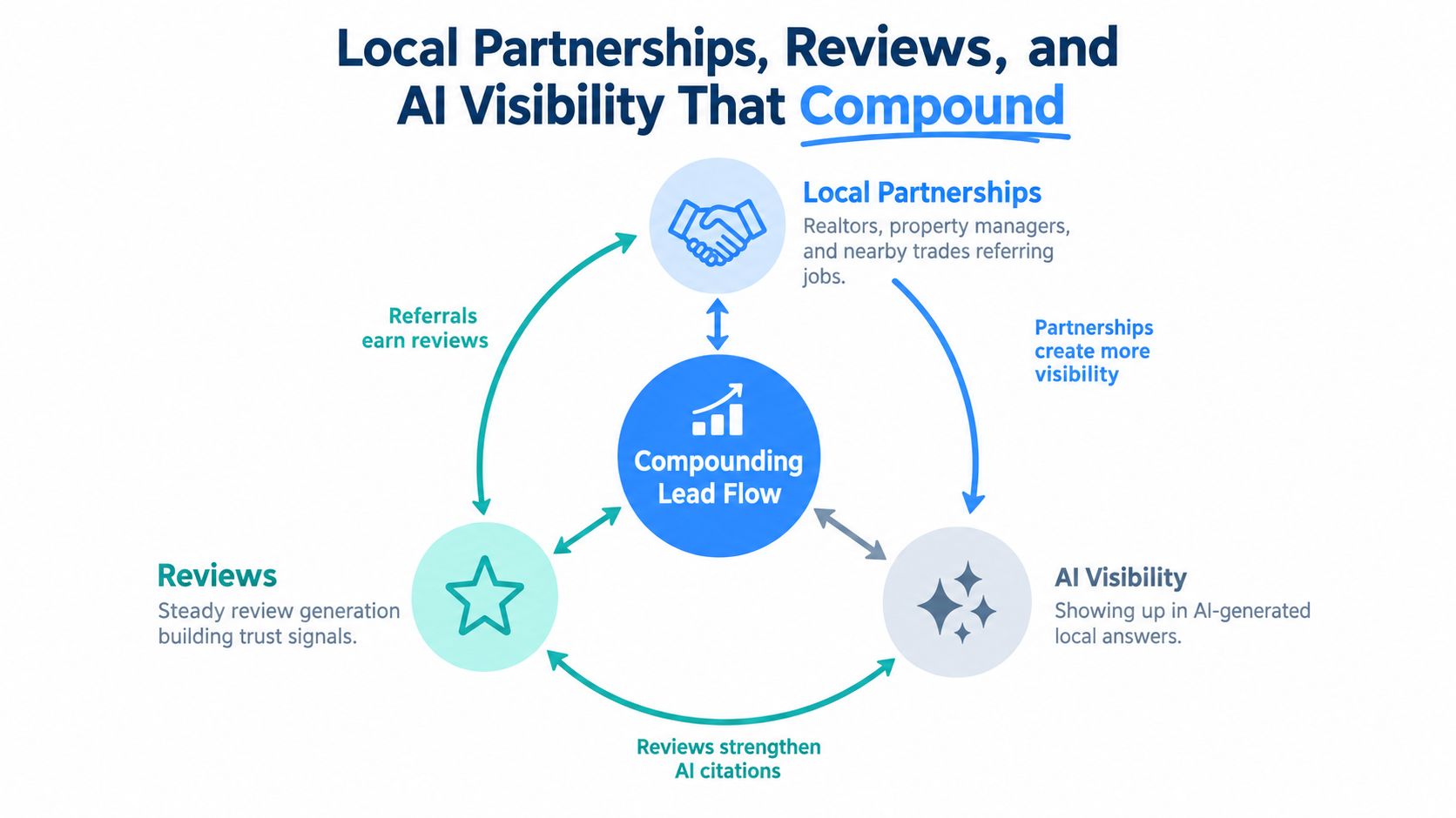 A diagram illustrating how local partnerships, reviews, and AI visibility work together to increase compounding lead flow.