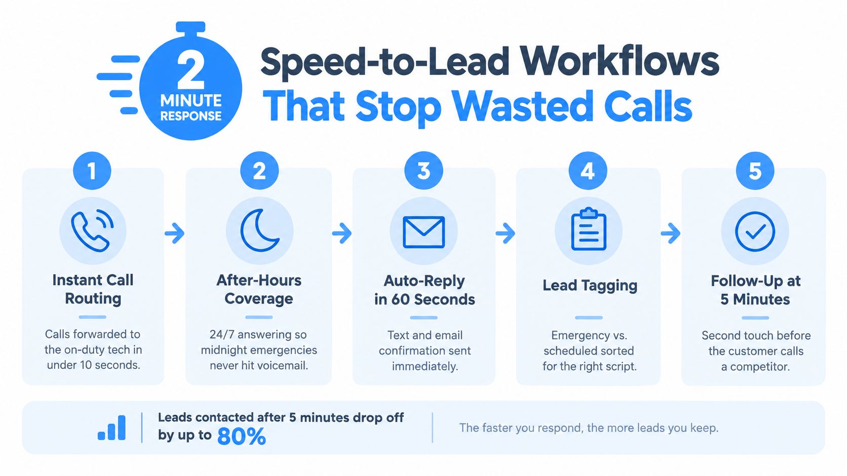 A five-step infographic showing optimized workflow strategies to ensure a fast two-minute response for customer leads.