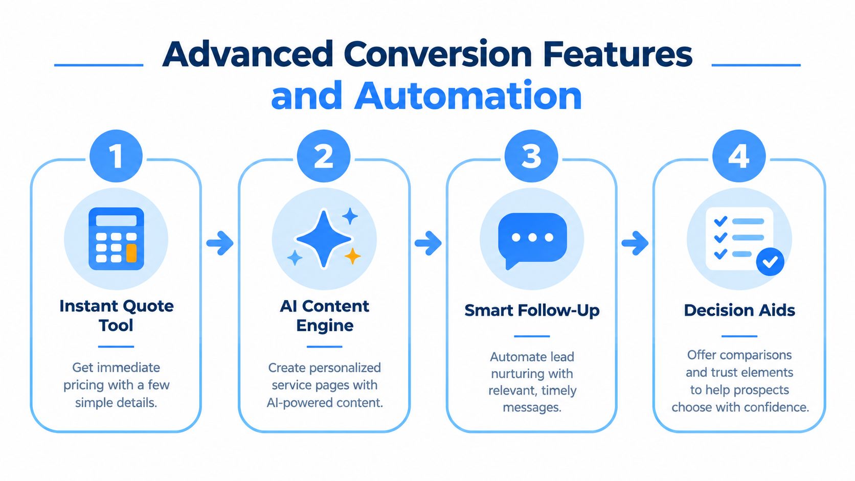A four-step infographic showing advanced conversion features for business websites including quote tools, AI content, and automation.