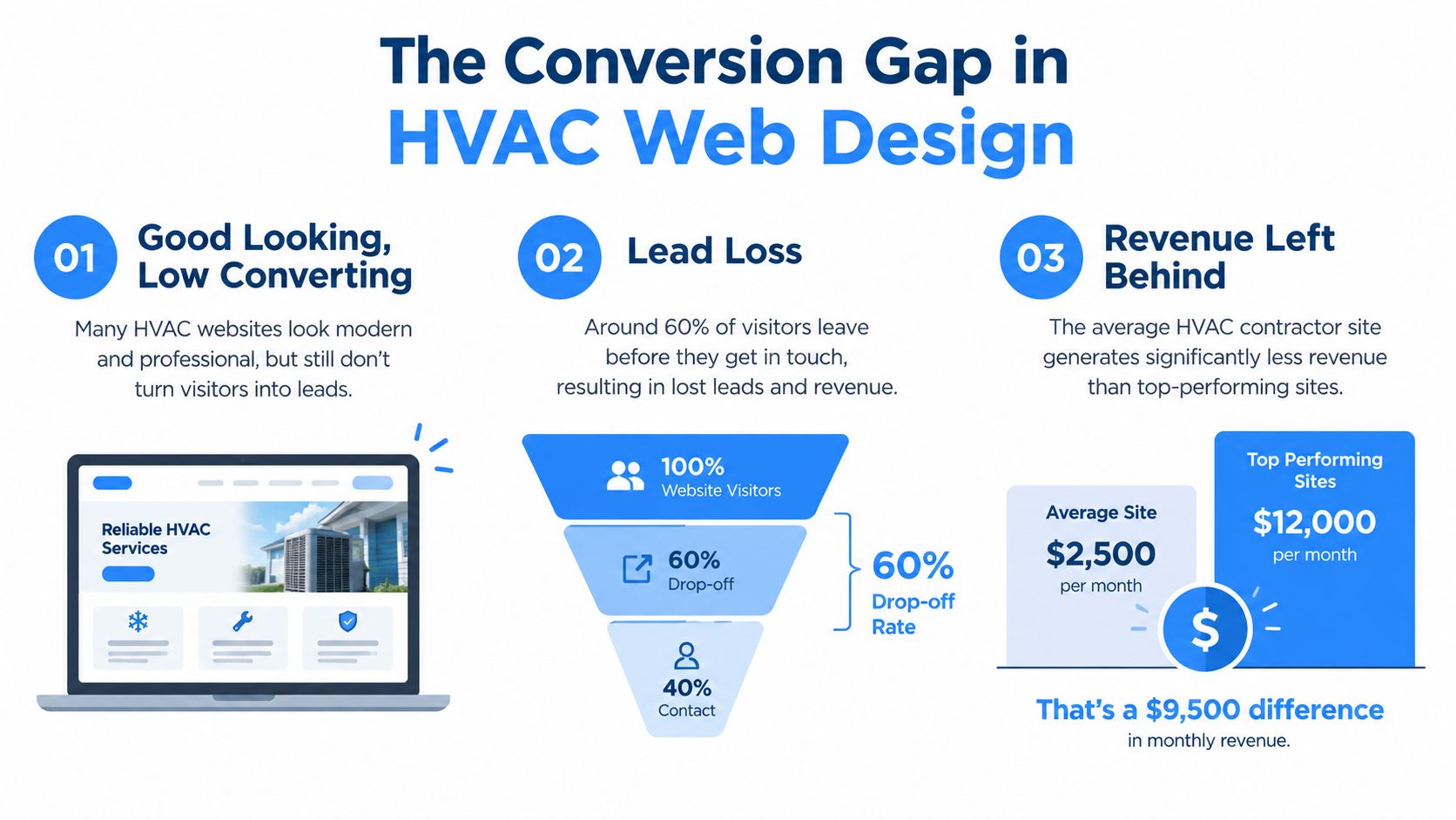 An infographic showing the conversion gap in HVAC website design, illustrating visitor drop-off and revenue loss.