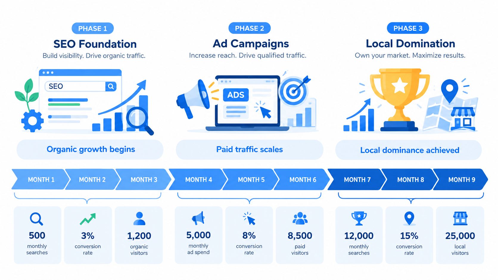 A three-phase growth strategy chart showing progress from SEO foundation to local market dominance over nine months.