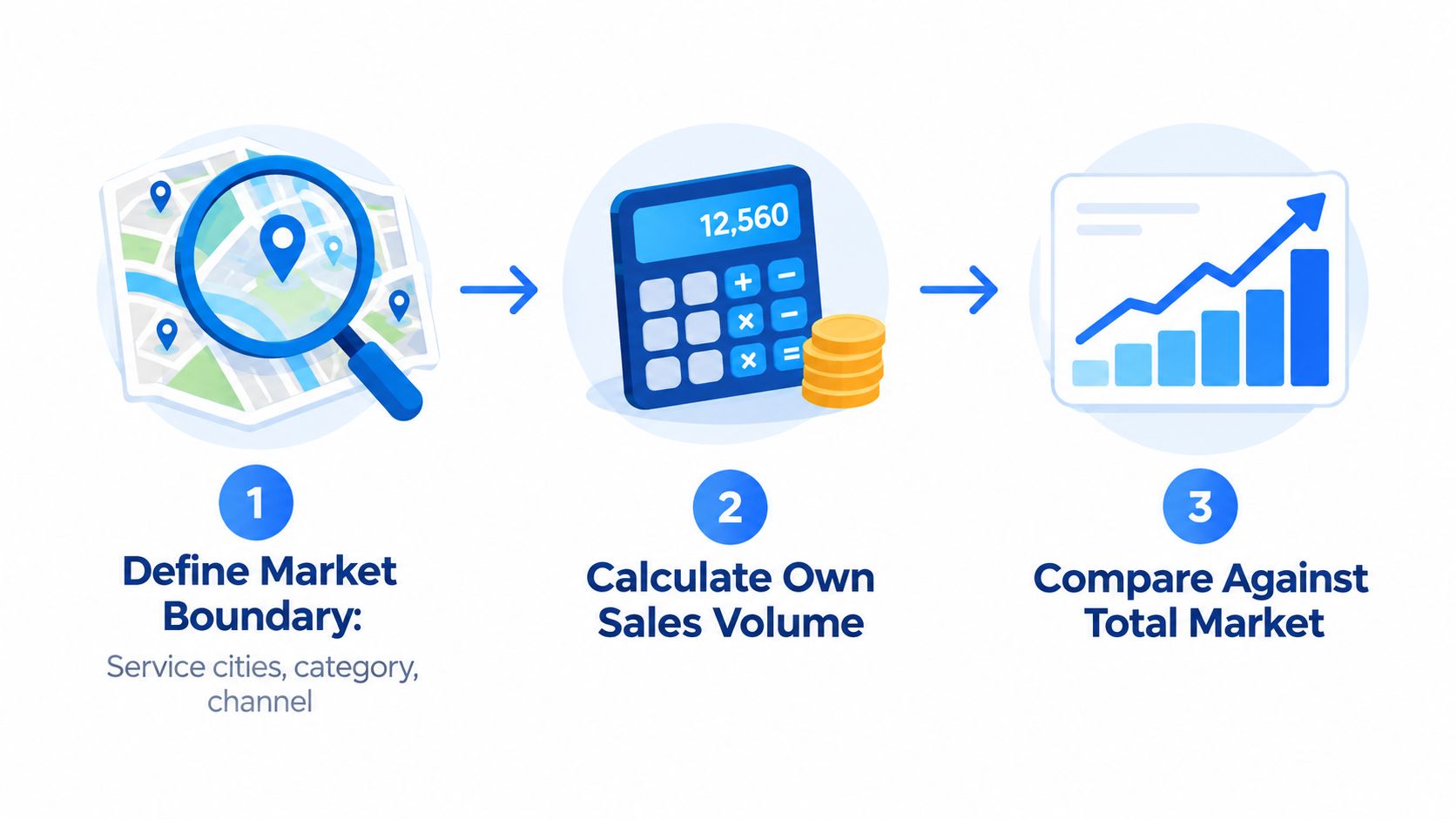 A three-step infographic showing market share analysis process involving geographic mapping, sales volume calculation, and market performance comparison.