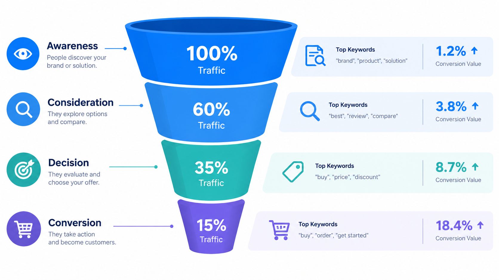 A marketing sales funnel diagram showing traffic percentages, top keywords, and conversion values at each stage.