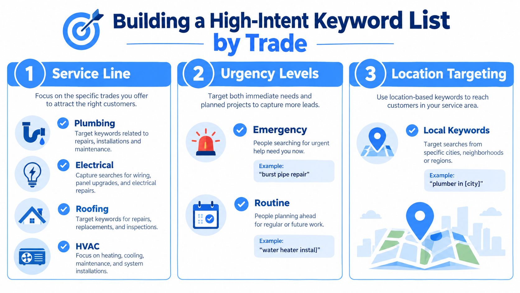 A diagram outlining how to build high-intent keyword lists for contractors using trade, urgency, and location targeting.