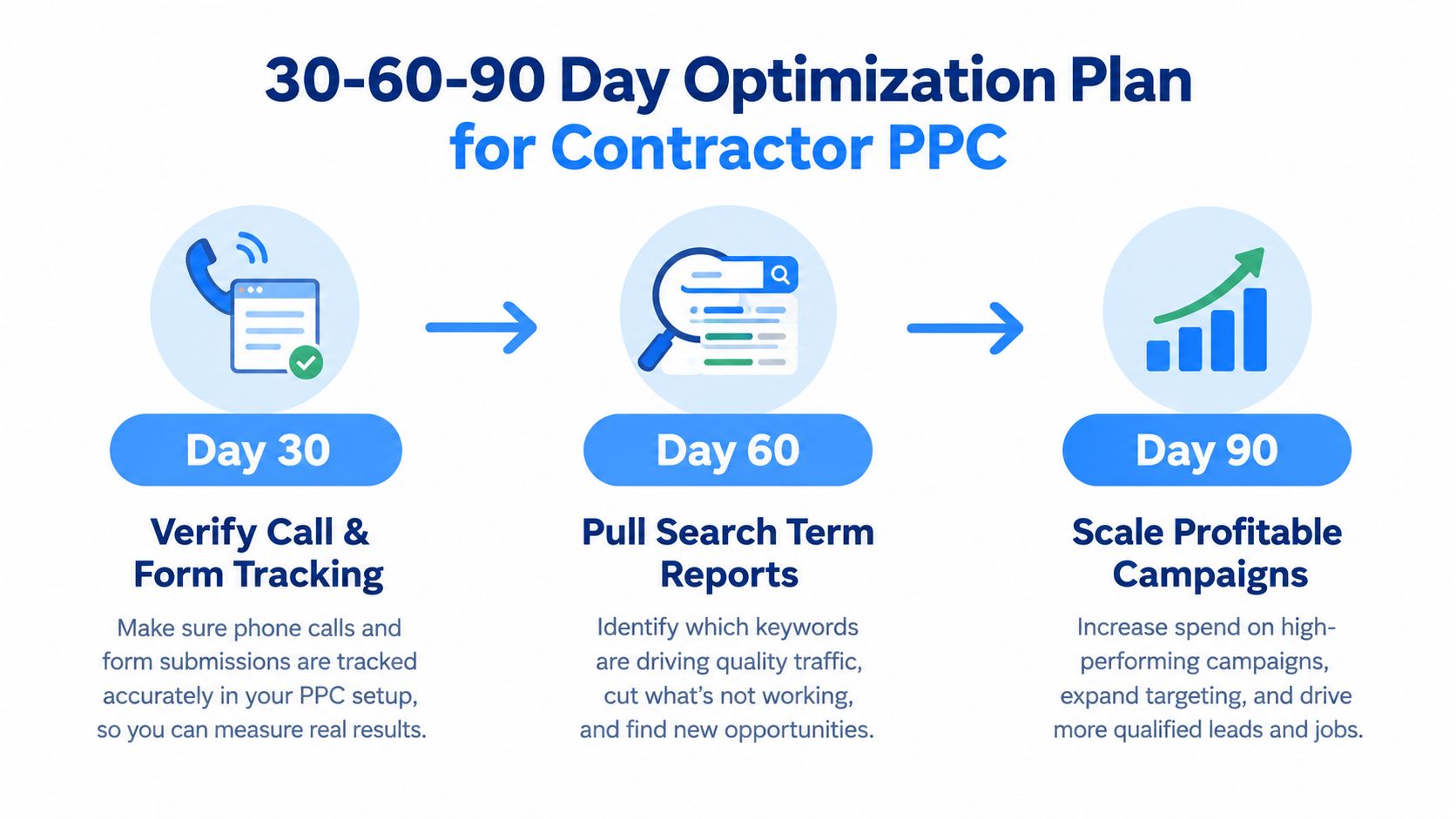 A 30-60-90 day optimization plan infographic for contractor pay per click advertising and lead generation strategy.