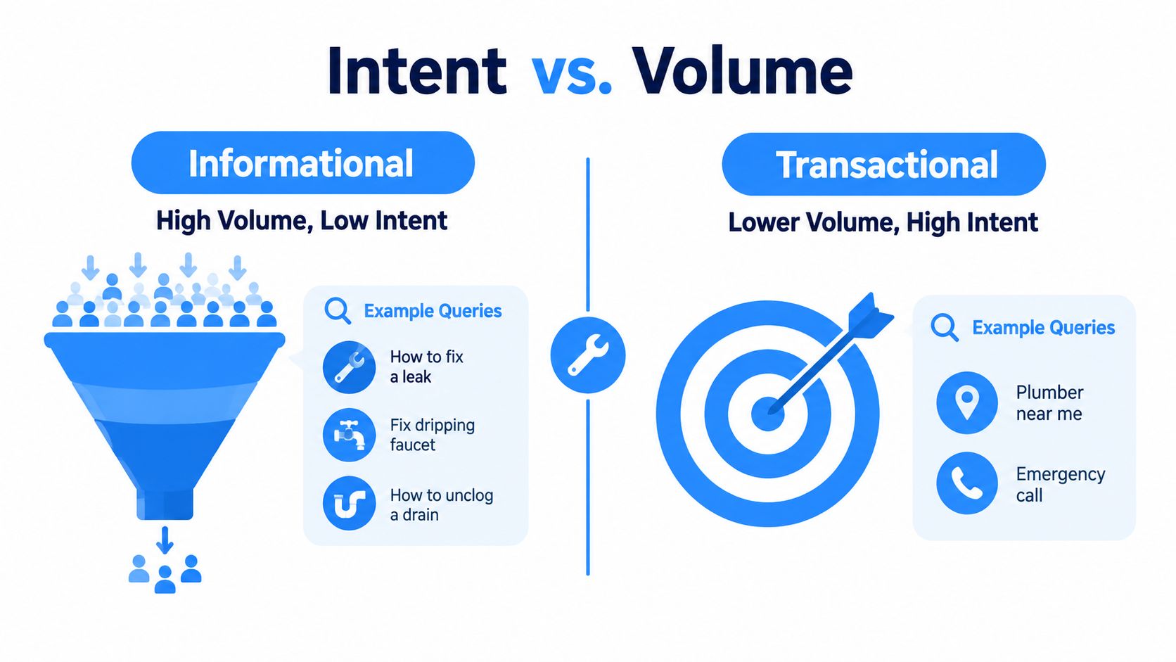 A diagram comparing informational search queries with high volume and transactional queries with high intent.