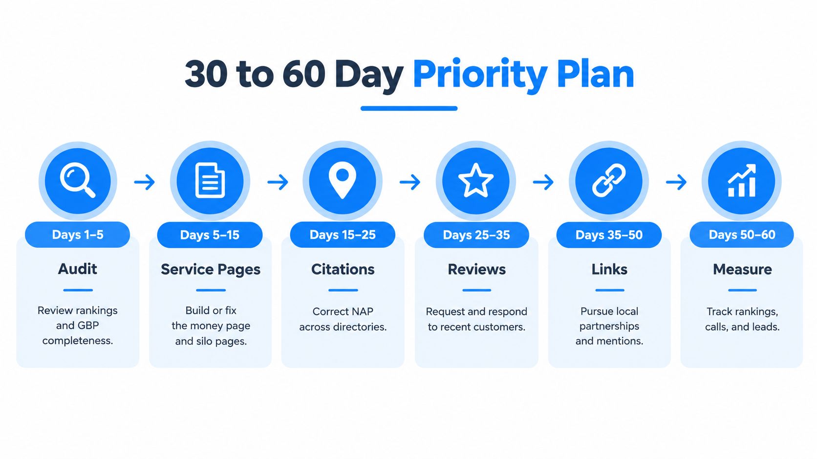 A 30 to 60 day roadmap infographic illustrating SEO steps for local business growth and marketing.