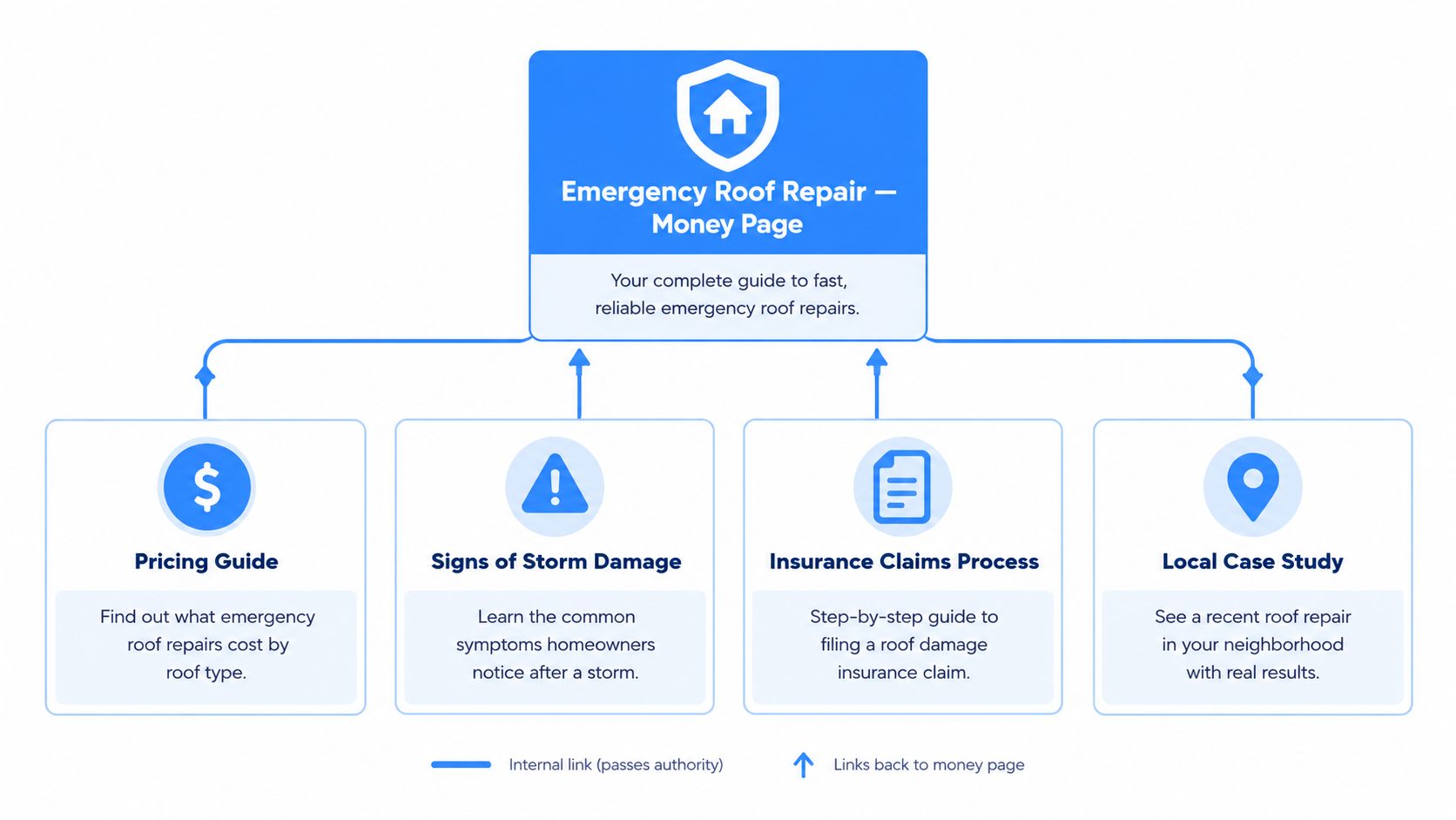 A diagram illustrating a hub and spoke SEO strategy for an emergency roof repair service website.